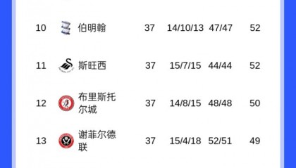 kaiyun-考文垂领跑英冠，还剩9轮多队仍可冲击附加赛！蓝狐暂离降级区